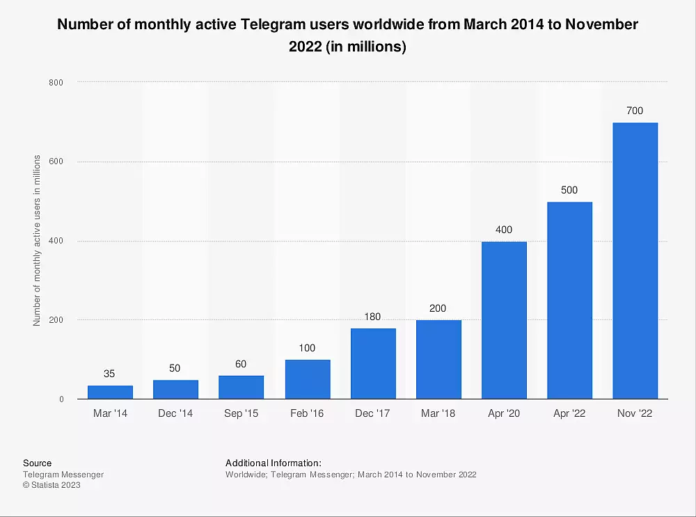 Promotion in Telegram