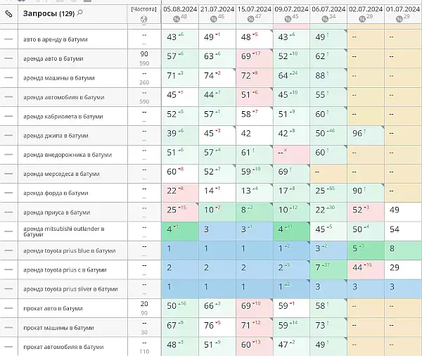 Продвижение проката авто Батуми